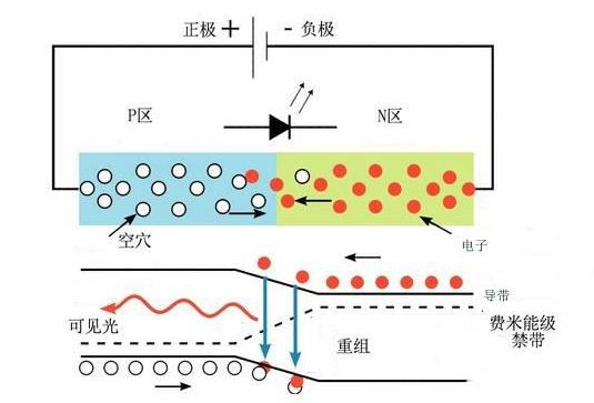 發(fā)光二極管發(fā)光顏色由什么決定_發(fā)光二極管什么顏色