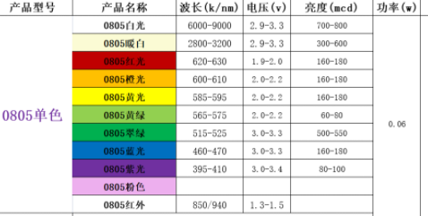 led貼片燈珠有幾種型號(hào)_貼片led燈珠種類